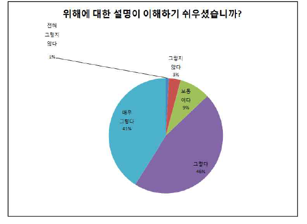 폐암 검진 위해에 대한 설명 이해 질문에 대한 응답