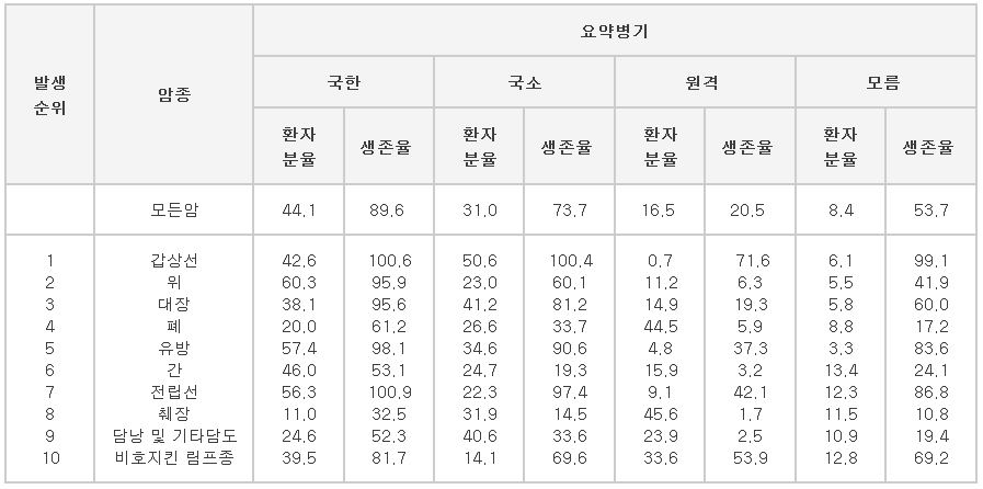 2010-2014 주요 암종 요약병기별 5년 상대생존율 추이, 중앙암등록본부