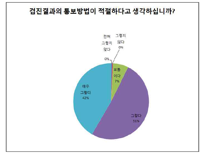 검진 결과 통보 방법에 대한 질문 응답