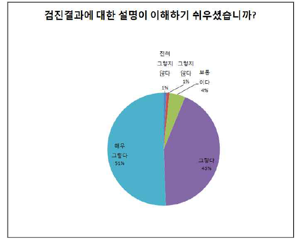 검진 결과 설명 이해에 대한 질문 응답