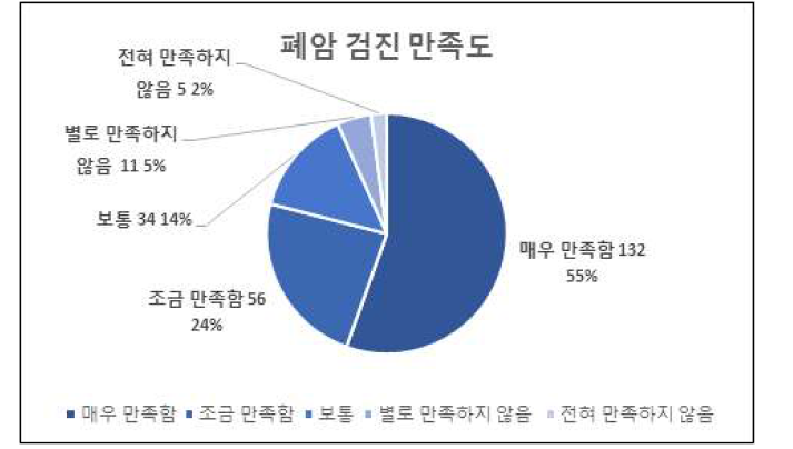 폐암 검진 만족도에 대한 질문 응답