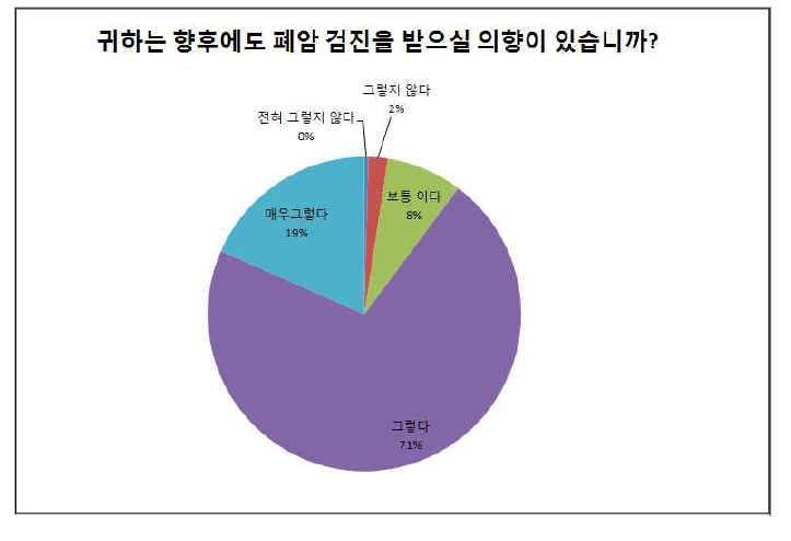 향후 폐암 검진 의향에 대한 응답