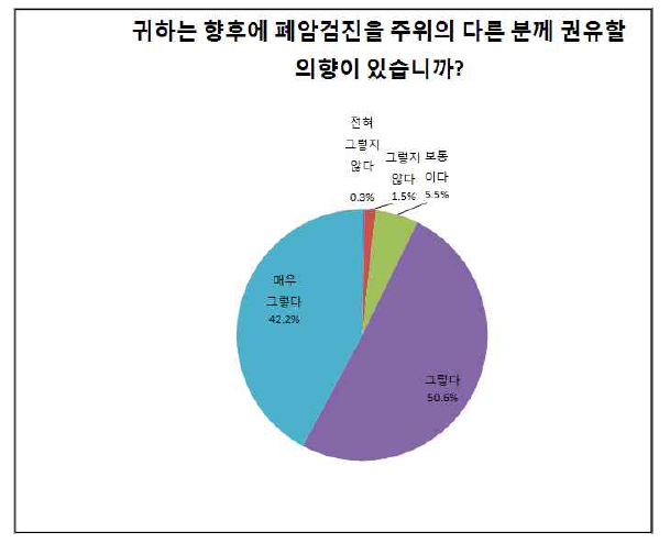 향후 폐암검진 주변인 권유 의향에 대한 응답