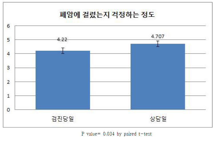 폐암에 걸렸는지 걱정하는 정도에 대한 응답