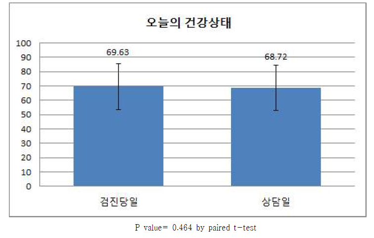 오늘의 건강상태에 대한 응답