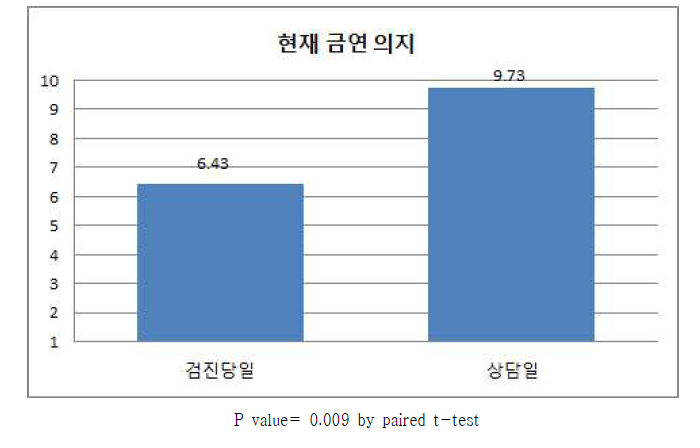 현재 금연의지에 대한 응답