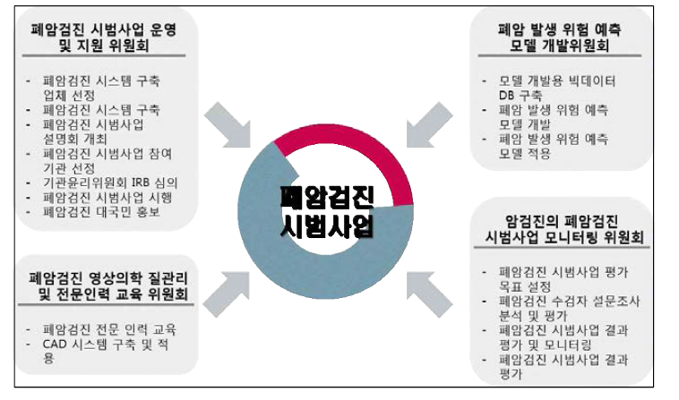 폐암검진 시범사업 세부 분과 위원회 및 역할