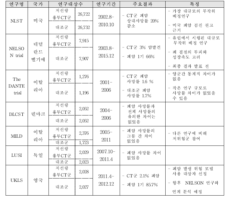 미국 및 유럽의 폐암 검진 무작위 배정 연구 주요 내용