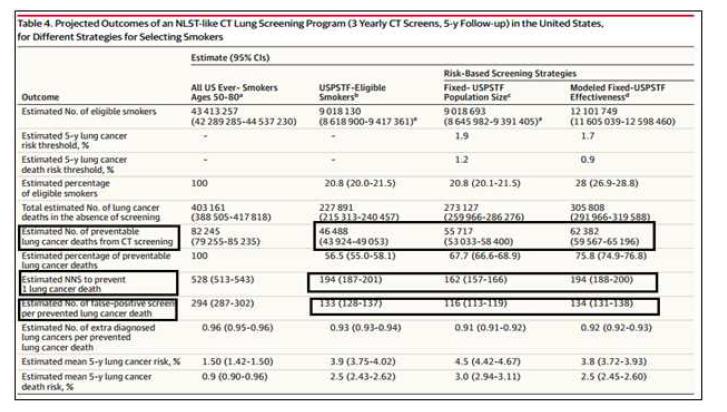 Risk based CT lung-screening strategies vs USPSTF 폐암 사망률 비교표