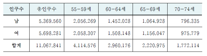 2016년 연령 분포에 따른 대한민국 남녀 총 인구수, 행정자치부