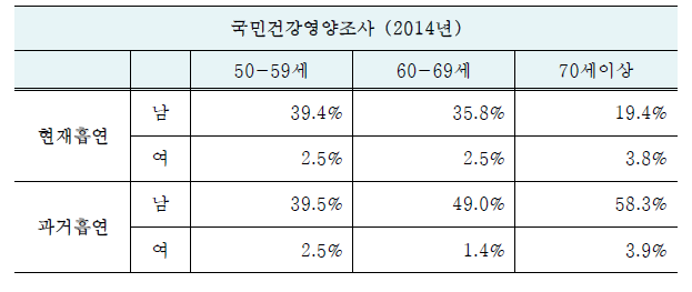 연령 분포에 따른 남녀 흡연 비율, 국민건강영양조사