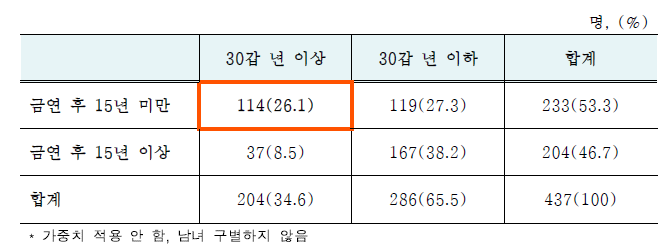 만 55-74세 성인의 과거흡연률 재구성 표