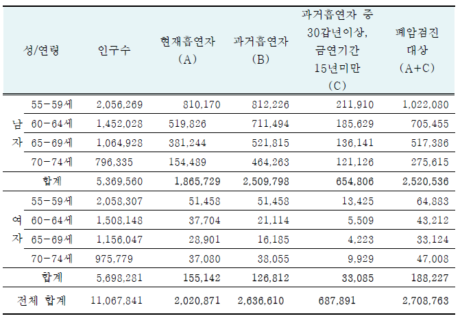 폐암검진 추정 대상자