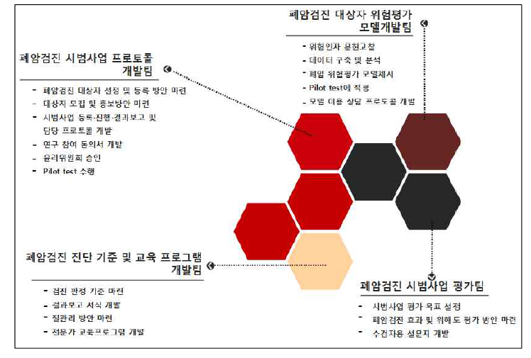 국립암센터 “폐암검진 시범사업 기획 및 프로토콜 개발연구 계획” (2016)