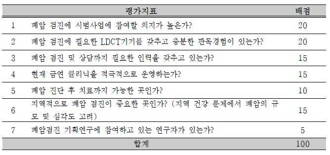 폐암검진 시범사업 수행기관 선정 평가 기준 및 배점