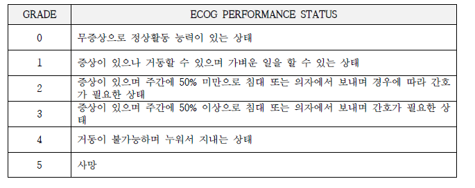ECOG 수행상태 (Eastern Cooperative Oncology Group Performance, ECOG performance)에 따른 등급 기준