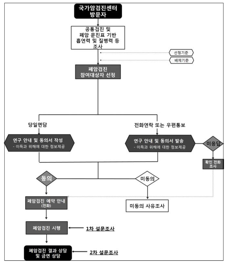 국가암검진센터 폐암검진 진행 절차