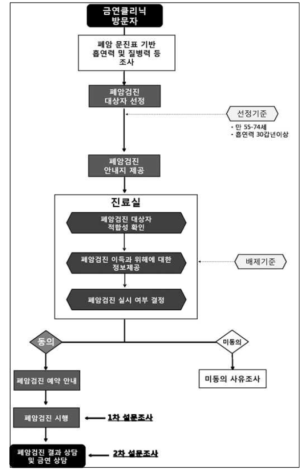 금연클리닉 방문자 폐암검진 진행 절차