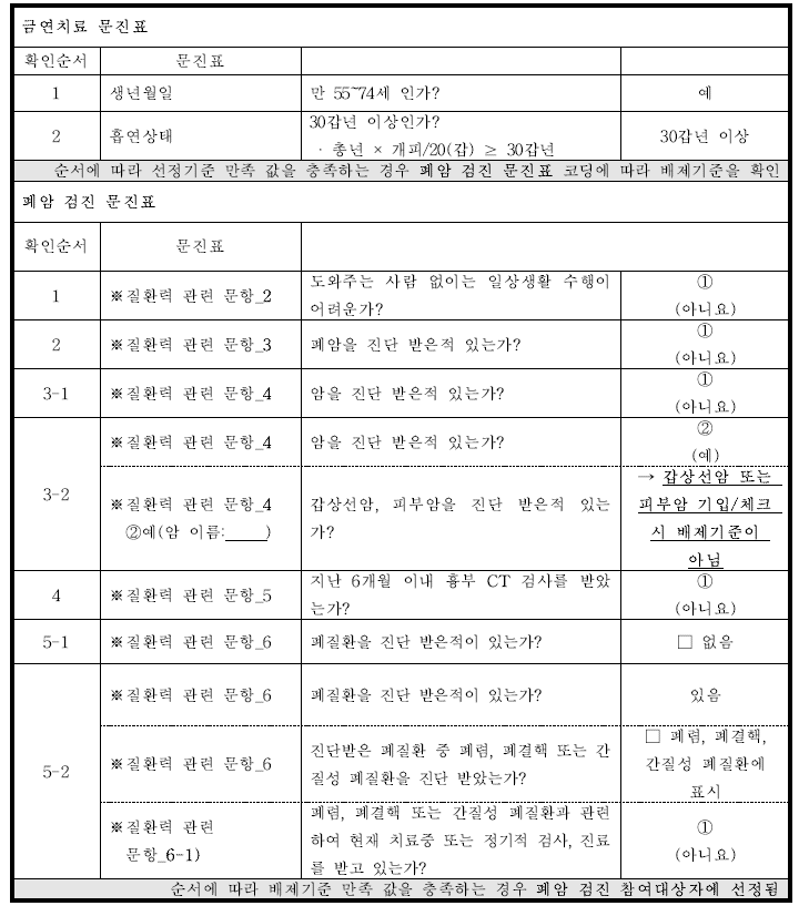 금연 클리닉 대상자