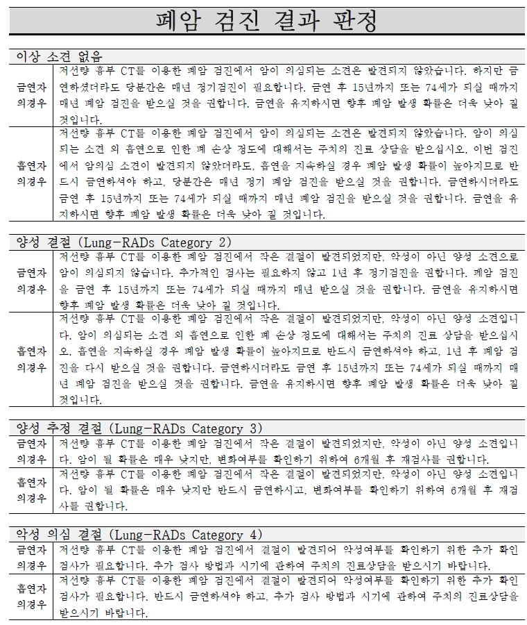 저선량 흉부 CT 검진(Low-dose CT screening)에 대한 결과 판정 내용