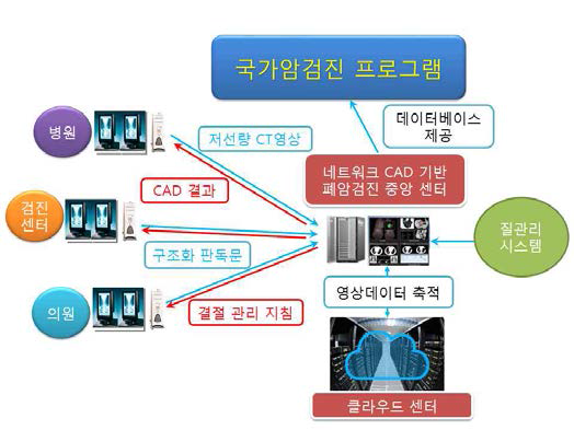 영상자료 시스템 구축 개념도