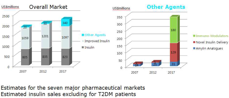 T1DM 글로벌 시장 규모 및 성장률: Nature reviews Drug Discovery (2010, 187)
