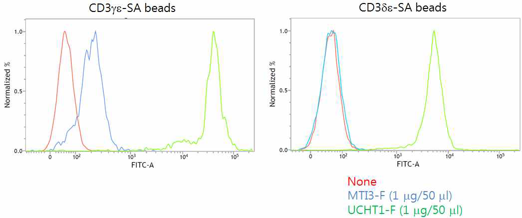 MTI3 binding specificity