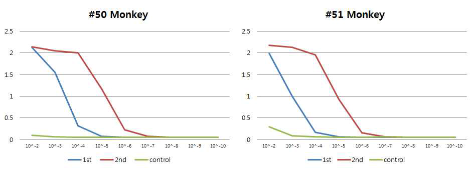 Monkey 면역에 대한 역가 측정