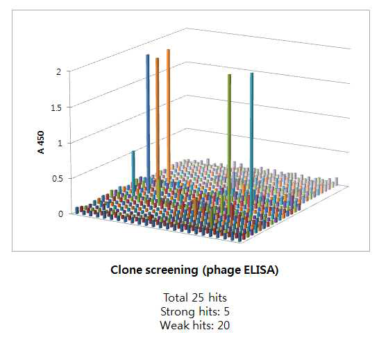 clone screening