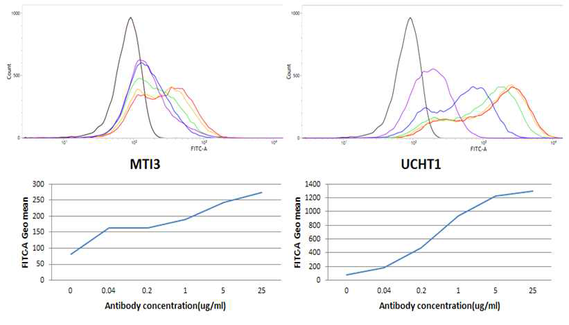 MTI3 binding on T cells