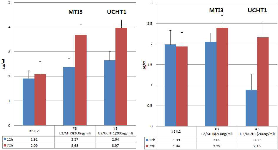 IFN-γ 와 IL-10 분비능 : MTI3 vs UCHT1