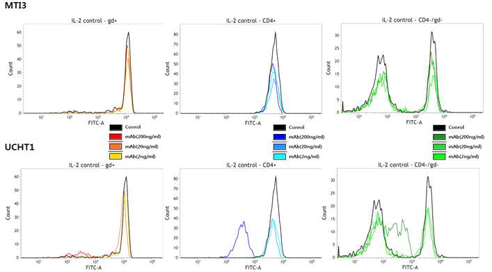 TCR surface expression after antibody treatment