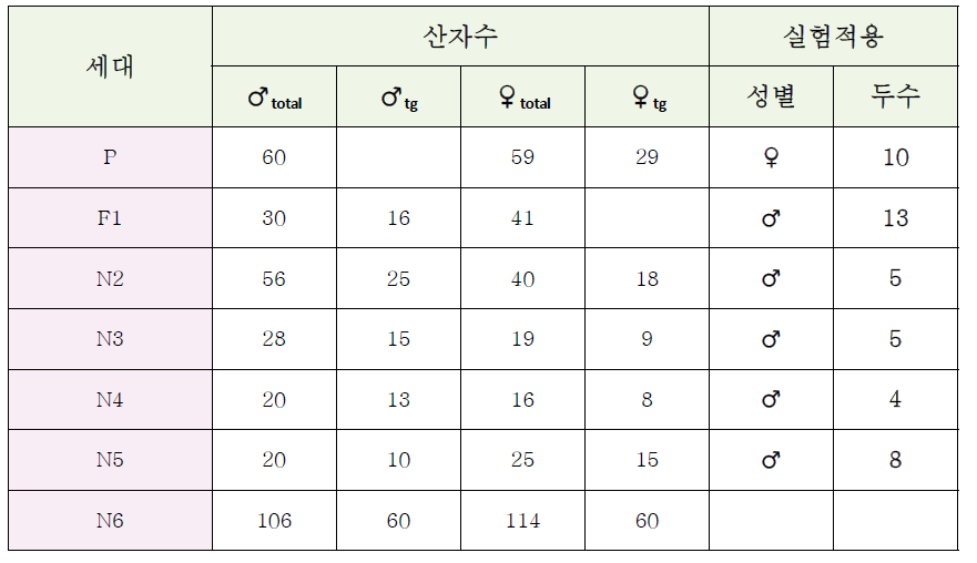 세대별 Tg 산자수