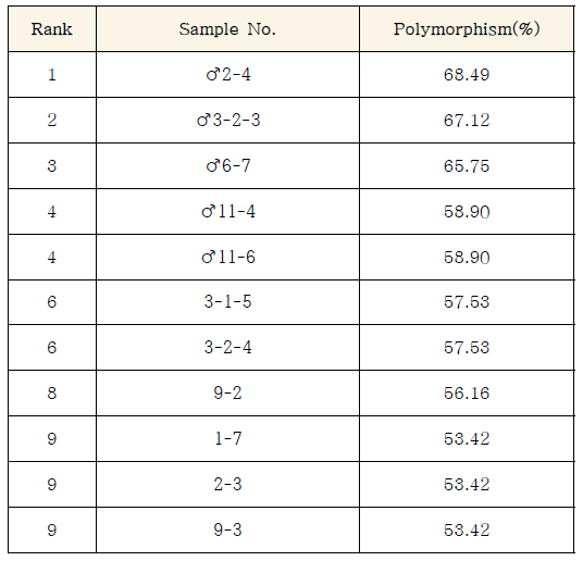 N2 polymorphism 분석 결과