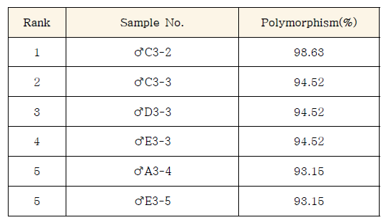 N4 polymorphism 분석 결과