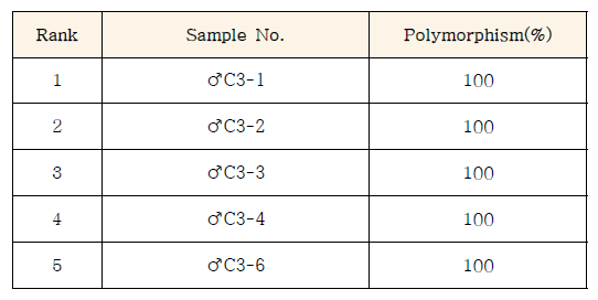 N5 polymorphism 분석 결과