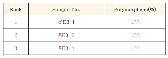 N6 polymorphism 분석 결과