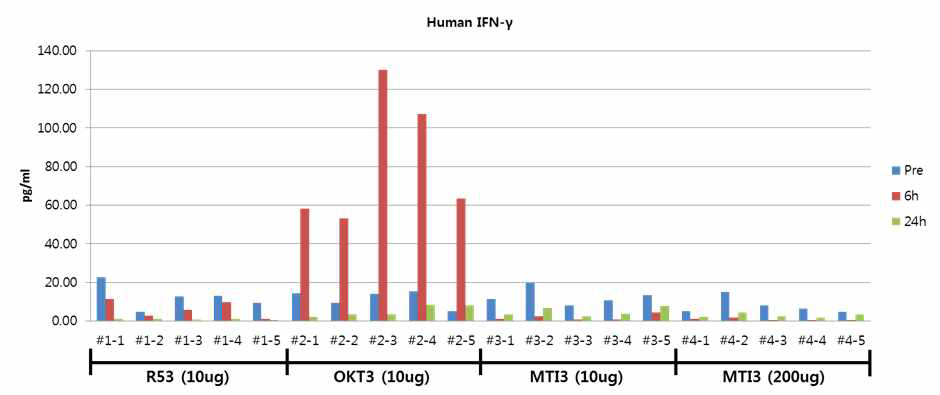 huPBL-NSG model에 anti-human CD3 항체 투여에 따른 IFN-γ secretion