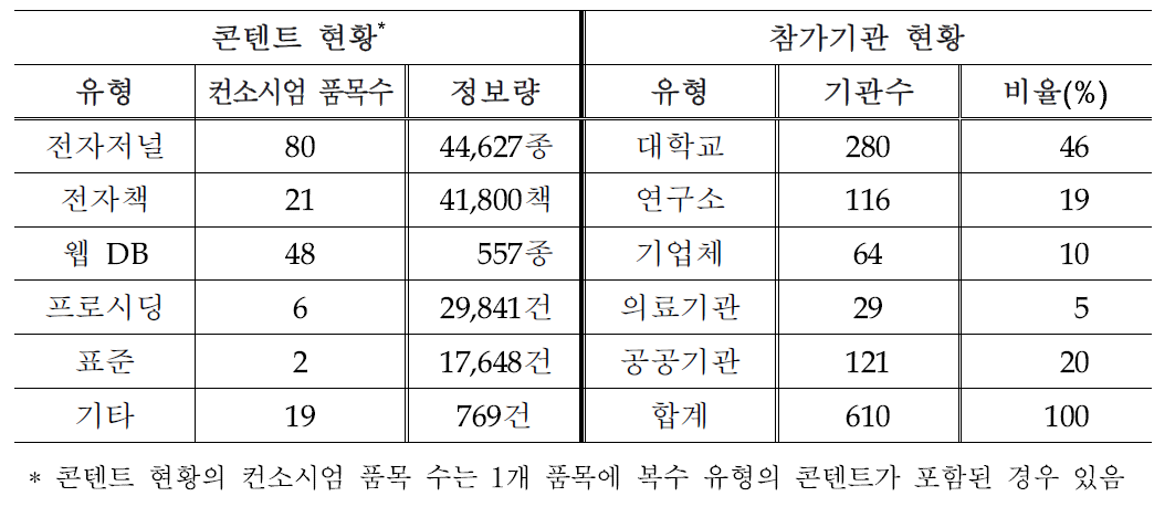 KESLI 콘텐트 및 참가기관 현황