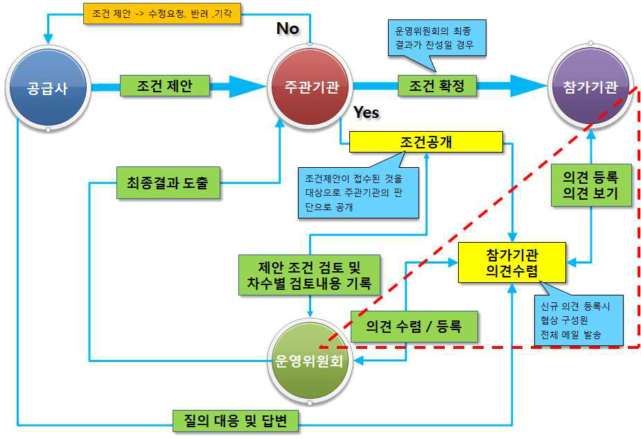 참여형 컨소시엄 조건협상 절차