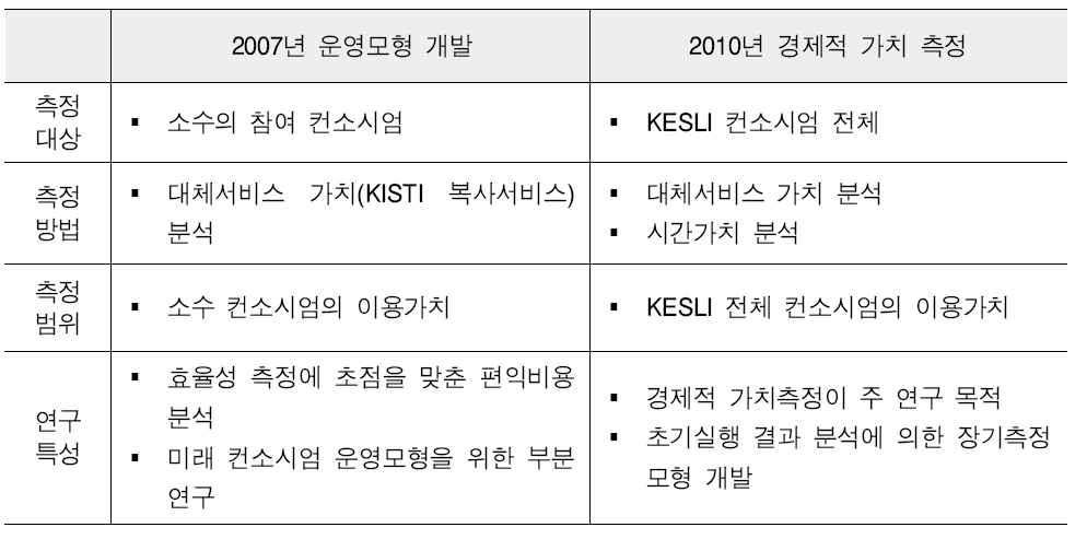 KESLI 경제적 가치 분석