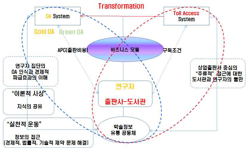 구독 라이선싱에서 Open Access로 글로벌 학술정보유통 전환 모델