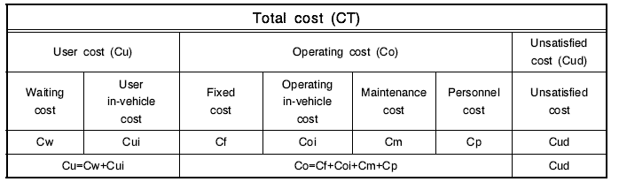 Illustration of the total cost with all terms in the proposed improved model