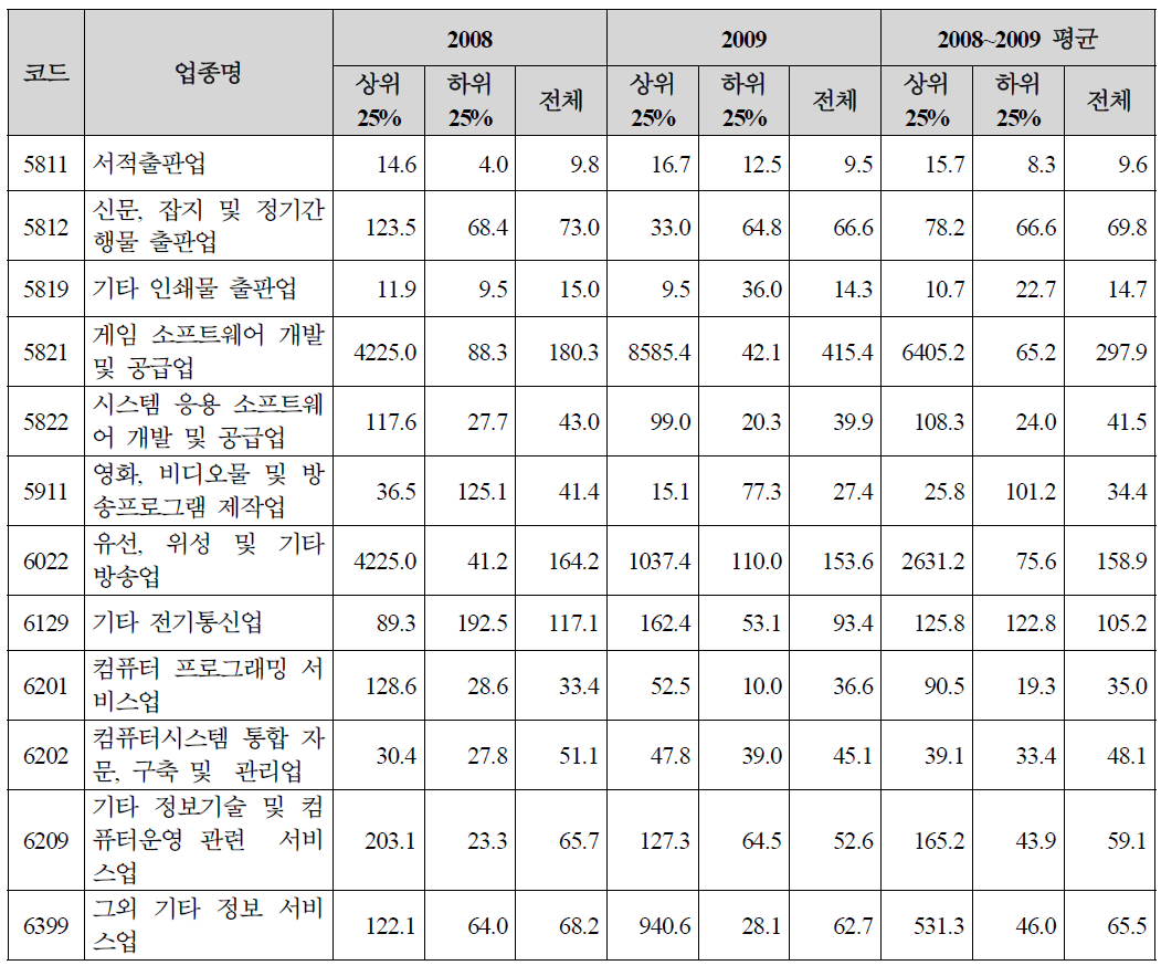 2013~2014년 J업종의 평균 재고자산 회전율(%)
