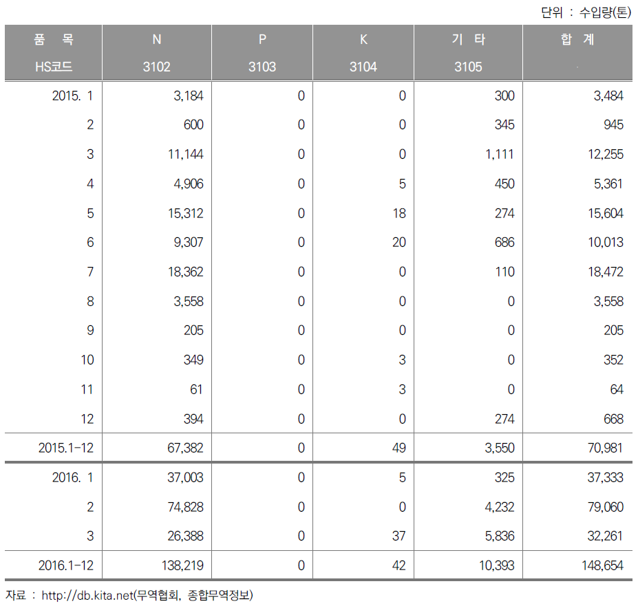 북한의 대중 비료 수입 실적, 2014∼2015