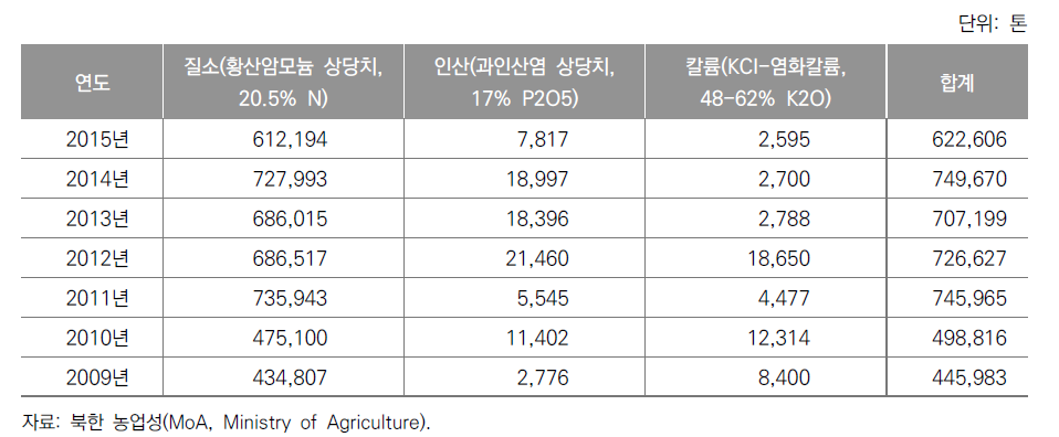 2009~2015년 북한의 비료 소요량