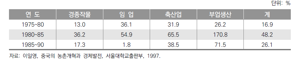 중국의 개혁기 농업생산액 변화