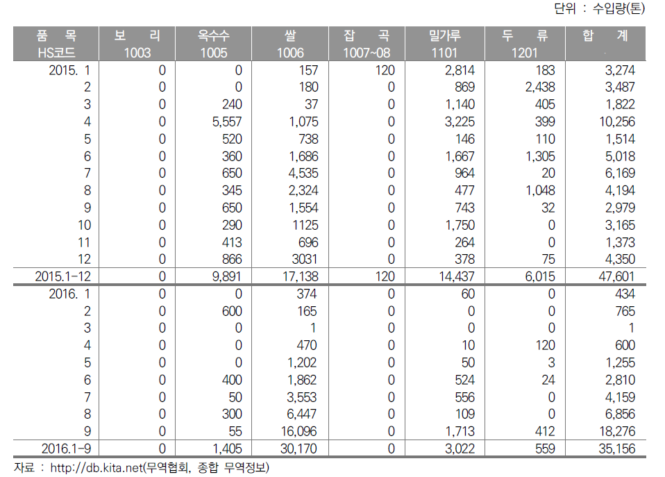 북한의 대중 곡물 수입 실적, 2015∼2016