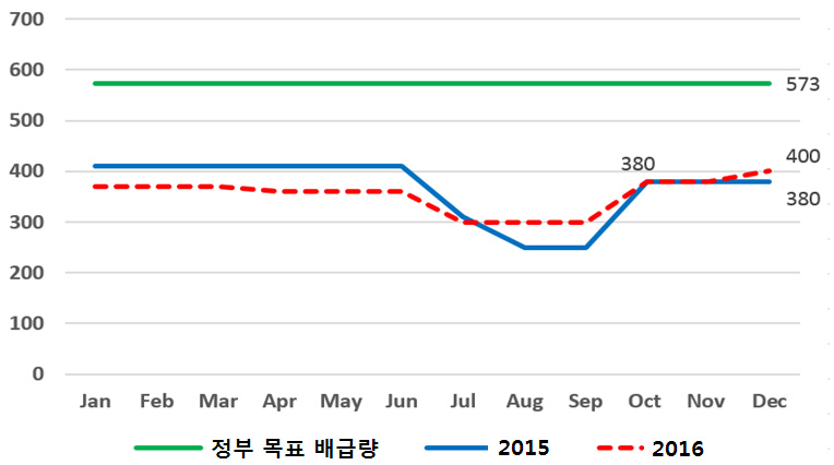 2015~2016년 공공배급제 식량 배급량