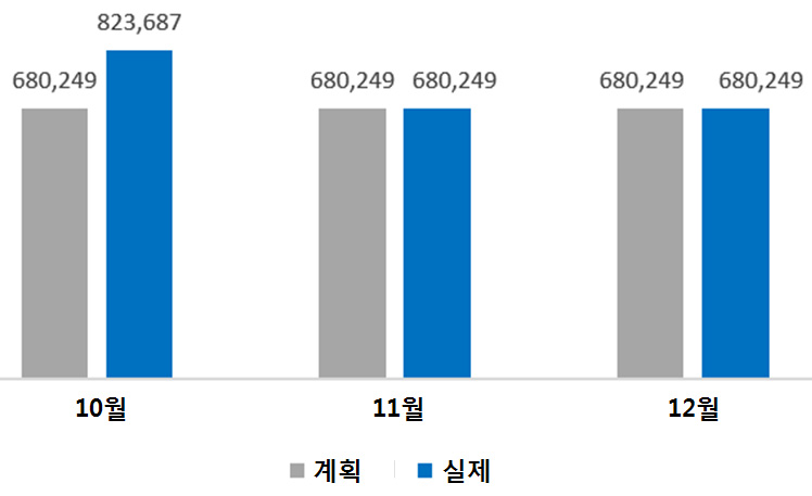 2016년 4분기의 월별 목표 수혜자 수와 실제 수혜자 수